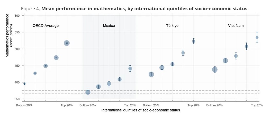 dj3mb's tweet photo. Desigualdad en PISA: México es un país relativamente "igualitario". Las brechas socioeconómicas en aprendizajes son menores que en otros países. La razón: nadie aprende demasiado. Los ricos en México aprenden lo mismo que los pobres en Vietnam. Bourdieu no te lo explica. https://t.co/hv88AgKoT5