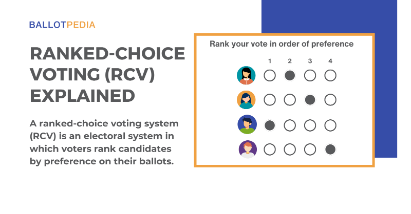 ballotpedia's tweet photo. We are excited to announce the launch of our Ranked-Choice Voting (RCV) information hub! We've assembled our coverage, analysis, &amp; expert commentary on RCV to provide one page that includes info on how RCV works, where it's used, its history, arguments for and against RCV &amp; more!