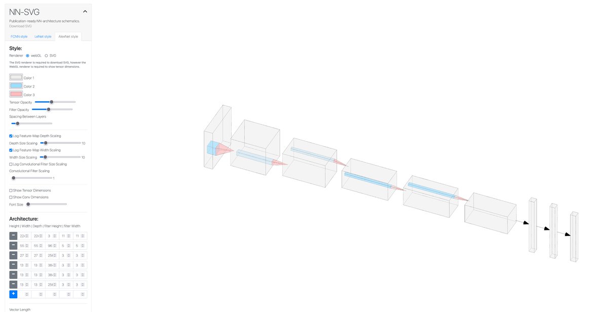 algoritmic's tweet image. Publication-ready NN-architecture schematics. Download SVG alexlenail.me/NN-SVG/AlexNet…