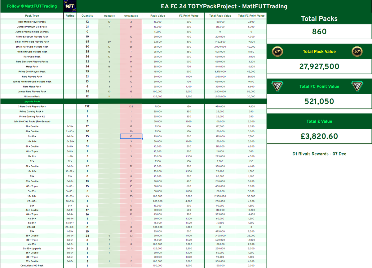 Another big night coming on the #TOTYPackProject tonight... Starting on 860 packs, we wanna hit 900 today! We'll be live around 7pm UK!