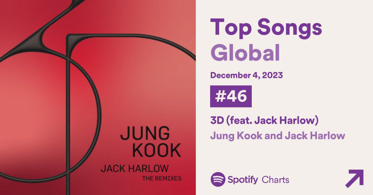 Jungkook “3D” sobe para #46 (+16) no Spotify Global Chart com 2.211.586 streams filtrados!!

•Dia 65#65: 2.029.632
•Dia 66 #62:1.930.227
•Dia 67 #47: 2.211.586 (+281.359)🔺

Total filtrado: 238.322.811

🧚‍♀️|@BTS_twt | ©DailyJKUpdate