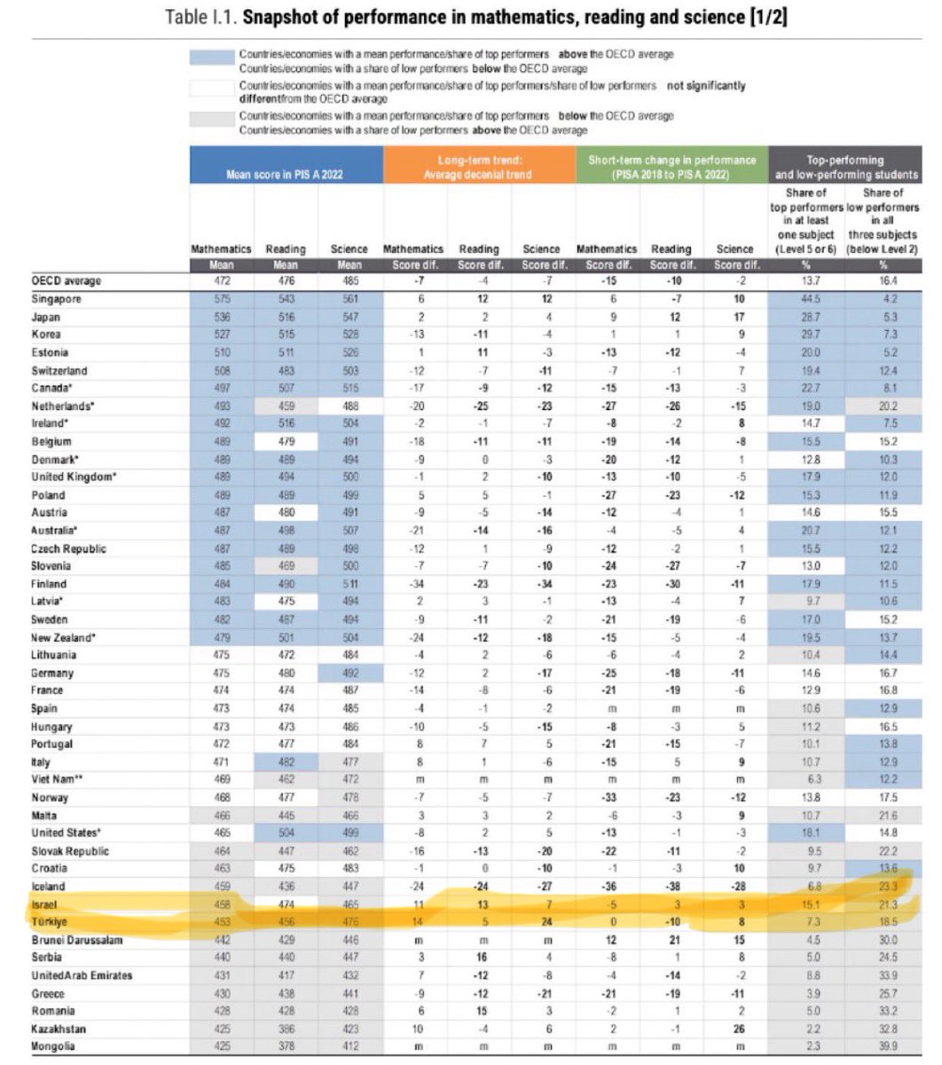 turgaypolatt's tweet photo. PISA sonuçları açıklandı. Maalesef yine en diplerdeyiz. Çok uzun uzun yazmaya gerek yok sözün özü; 
1- ezberletmekten vazgeçin
2- “aşağıdakilerden hangisi” diye başlayan çoktan seçmeli testleri eğitimden okullardan çıkarın. 
3- LGS’yi hemen kaldırın
4- öğretmensiz ve okulsuz eğitim sistemi yarattınız bundan hemen vazgeçelim. 
Kaliteli eğitim okulları özgür ve yaratıcı öğelerle donatmakla mümkündür.