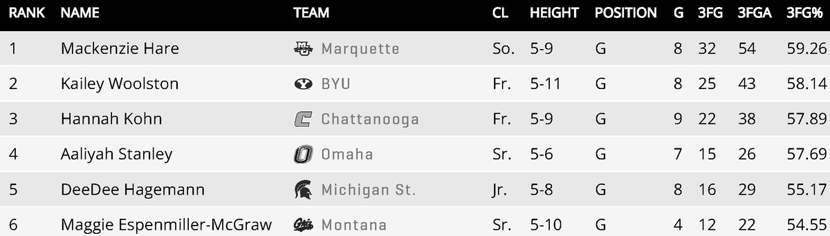 Maggie has been on 🔥🔥🔥

She ranks sixth nationally in shooting from the 3-point line.