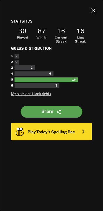 I been trying the #wordle and this is where I am at the moment. I don't spell the best but I have been<a href="/tag/wordle"class="tags">#wordle</a>