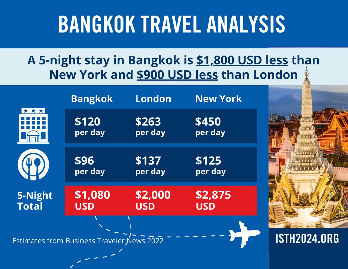If you're concerned about expenses in traveling to #ISTH2024 in Bangkok, worry no more! When you account for hotels and food, it can be more affordable than traveling to many locations in Europe and the U.S., outweighing potential flight costs. Learn more: isth2024.org