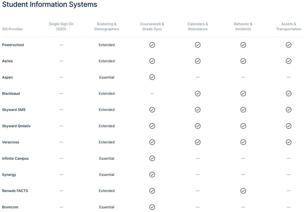 EdlinkAPI's tweet image. Around *143 unique tech tools are accessed/student in schools today!
Luckily edtech devs can get 3yrs of SIS integrations done in 4weeks or less. See the SIS integrations and functionality with Edlink.
It's nice to meet you! 👋🏼
*from the EdTech Top 40 Report from Instructure