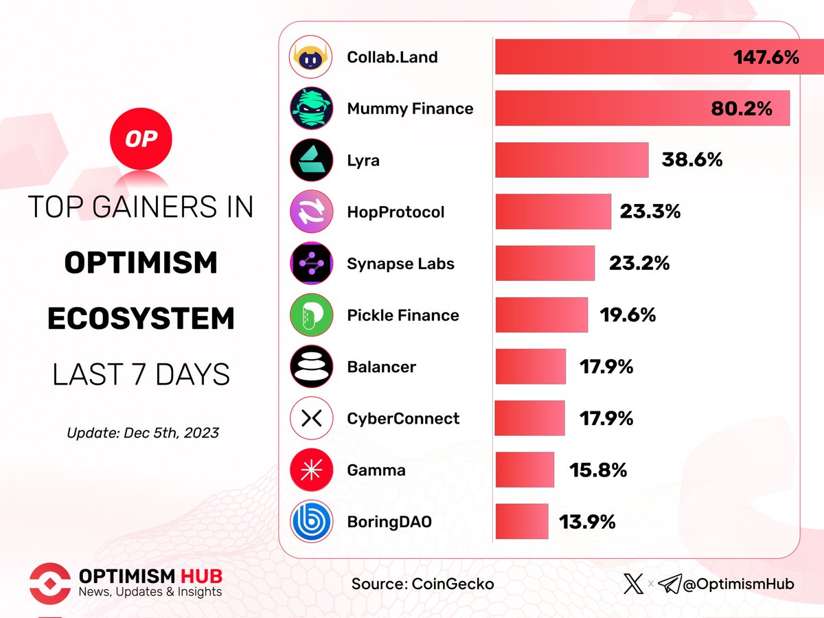 🔥 Explore the top gainers in the #Optimism Ecosystem last 7 days! ✨❤️

🥇 $COLLAB @Collab_Land_
🥈 $MMY @mummyftm
🥉 $LYRA @lyrafinance

$HOP @HopProtocol
$SYN @SynapseProtocol
$PICKLE @picklefinance
$BAL @Balancer
$CYBER @CyberConnectHQ
$GAMMA @GammaStrategies
$BORING…