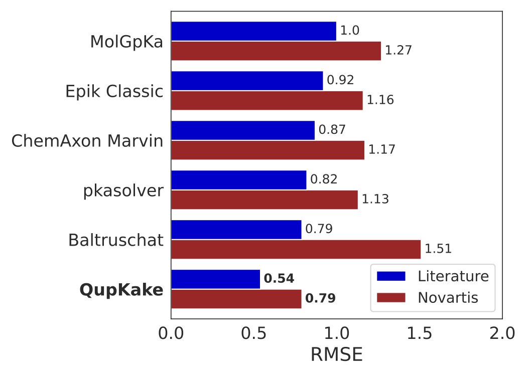 Thrilled to post the latest work by @OmriAb - a *major* step forward for micro-pKa prediction models: QupKake has RMSE ~0.5-0.7 by combining ML and QM #compchem

He beat commercial teams .. hire him 😉

We'll be sharing the model and all raw data soon.
doi.org/10.26434/chemr…