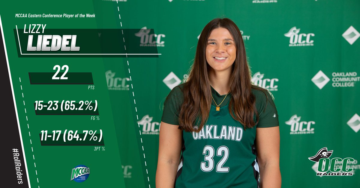 Player of the Week!

Congrats to Lizzy Liedel on winning the MCCAA Eastern Conference Player of the week. In 2 games, she averaged 22 pts, shot 65.2% from the field, and 64.7% from 3. Way to go Lizzy!

#RollRaiders #NJCAAWBB #MCCAA
