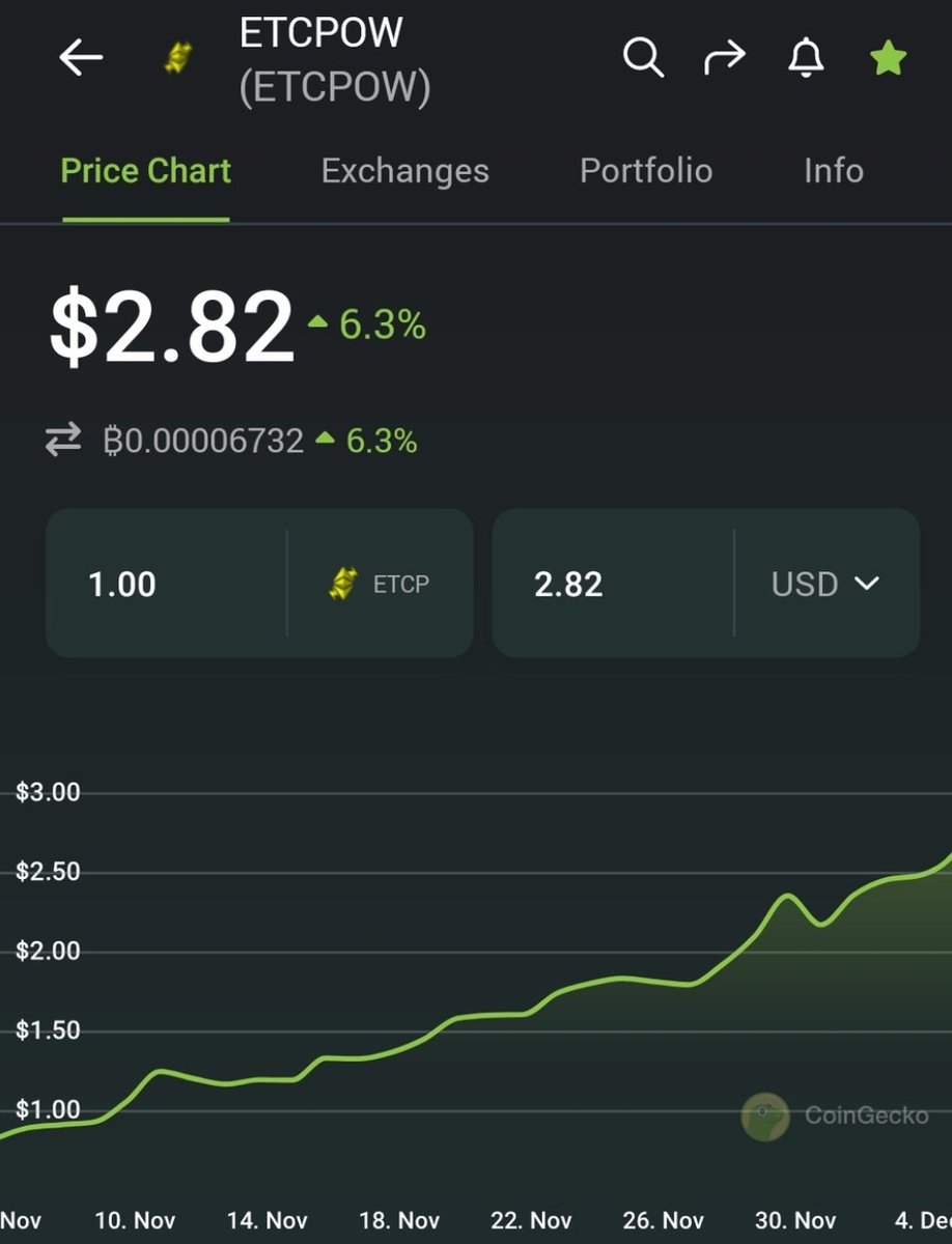 Legend4831's tweet photo. $ETCPOW is breaking ATH after ATH. $3 is closer than we think! 🔥🚀🛸💎@ETCMC777 working nonstop to give the best to its community and investors. #ETCMC #WeAreEarly #POW #NodeLife #LifetimeLicense https://t.co/6Jk13irzHo