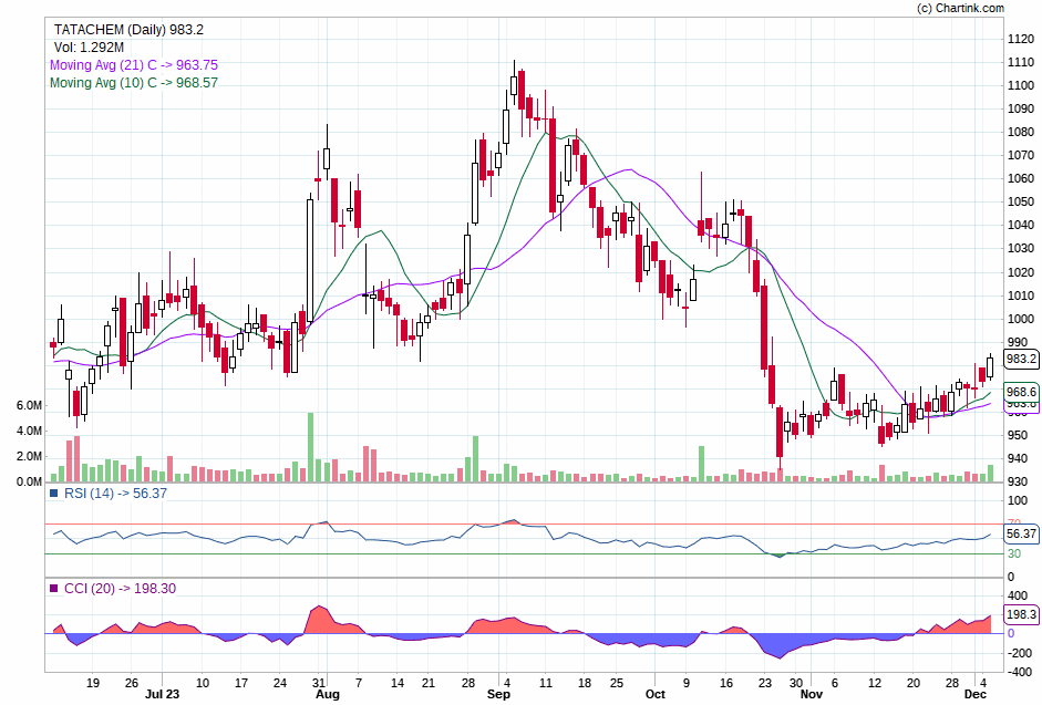 Tatachem getting ready for a spike

Keep in radar 

#investing  #tatachemicals