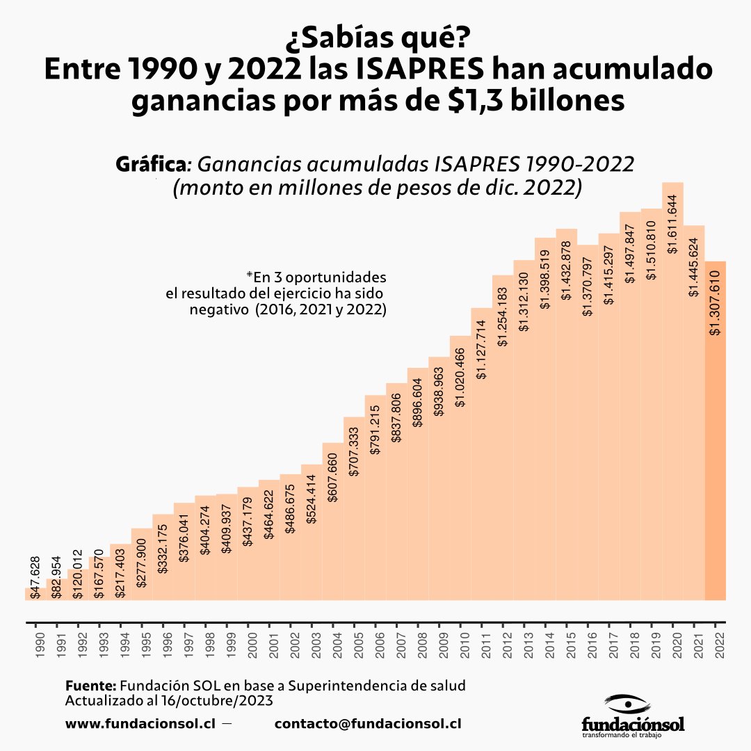 [Isapres: lucro en salud] Entre 1990 y 2022 el sistema de ISAPRES ha acumulado ganancias por más de $1,3 billones (pesos dic. 2022), teniendo resultados negativos en 3 oportunidades, en un periodo de más de 30 años.