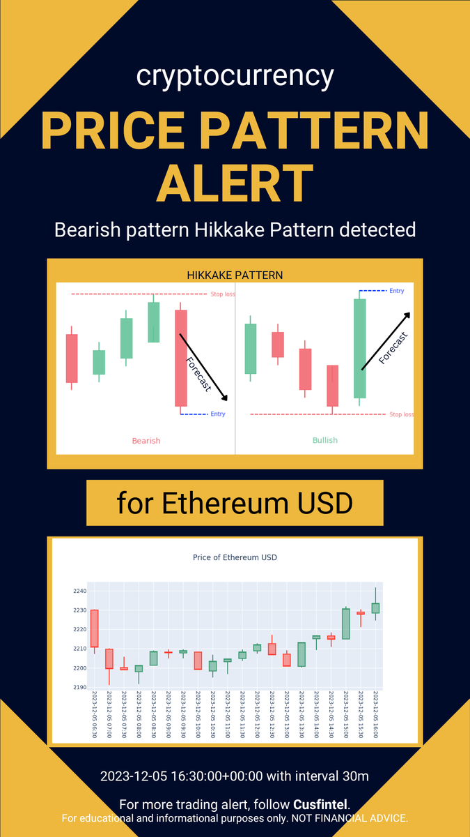 cusfintel's tweet photo. Price pattern formation alert just in - 2023-12-05 17-10-01 UTC. Check out more chart pattern alert and financial news analytics at https://t.co/XvmGUCUUbT #daytrading #finance #cryptocurrency https://t.co/6AsMW898Hp