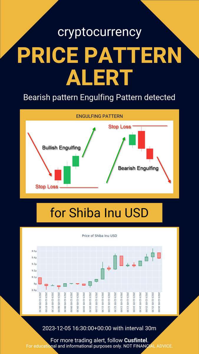 cusfintel's tweet photo. Price pattern formation alert just in - 2023-12-05 17-10-01 UTC. Check out more chart pattern alert and financial news analytics at https://t.co/XvmGUCUUbT #daytrading #finance #cryptocurrency https://t.co/6AsMW898Hp