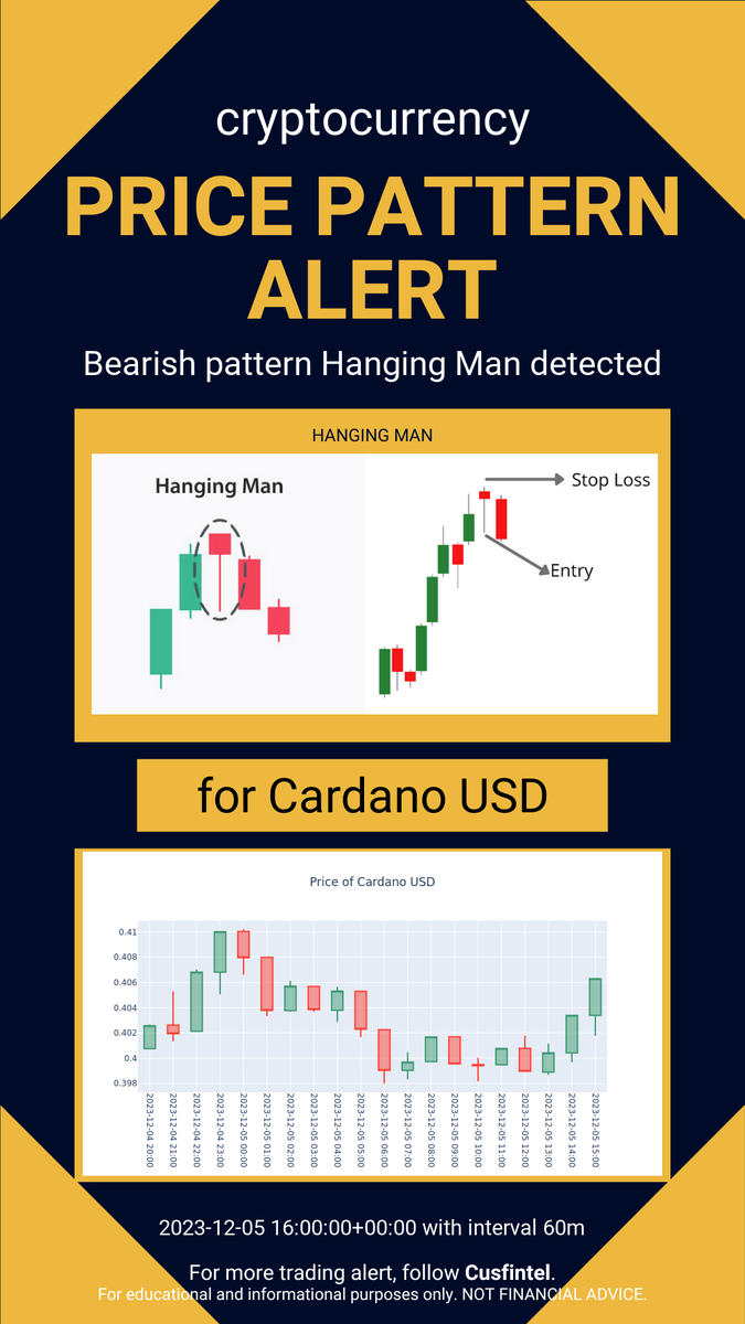 cusfintel's tweet photo. Price pattern formation alert just in - 2023-12-05 17-10-01 UTC. Check out more chart pattern alert and financial news analytics at https://t.co/XvmGUCUUbT #daytrading #finance #cryptocurrency https://t.co/6AsMW898Hp