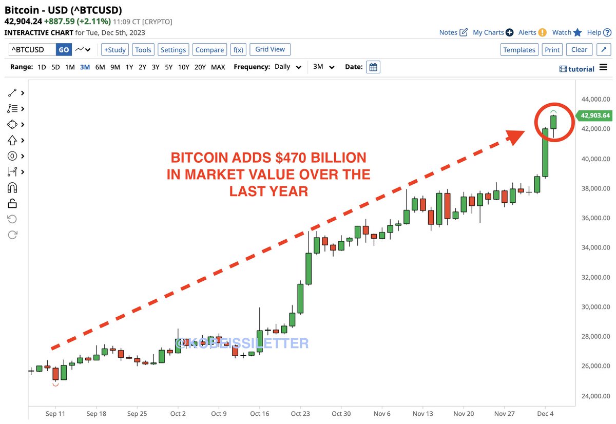 KobeissiLetter's tweet photo. BREAKING: Bitcoin prices hit $43,000 for the first time since April 2022, up 180% since November 2022.

Over the last year Bitcoin has added a massive $470 BILLION of market cap.

The entire crypto market has added $750 billion of market cap since November 2022.

Bitcoin is now up ~45% in 6 weeks since speculation of Bitcoin ETF approvals began.

What a run for an industry with an unprecedented number of setbacks.

Is this the most resilient market of all time?