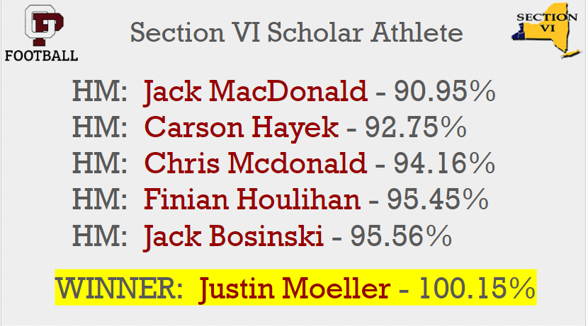 OPQuakersFB's tweet photo. Our @SectionVI Scholar Athletes from the Fall 2023!  These grades open doors!  Incredible work gents!  #OPNE  @Jack55MacDonald @CarsonHayek @cmcdonald_03 , Finian Houlihan, @JackBosinski @JustinMoeller5 https://t.co/6O2896TnTg