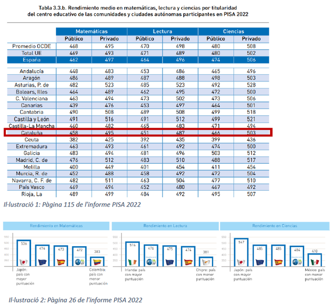 N'esteu al cas que en l'informe #PISA2022 l'escola d'iniciativa social a Catalunya treu una puntuació superior en matemàtiques, lectura i ciència que la mitjana de la UE i la OCDE? ⬇️(segueix)