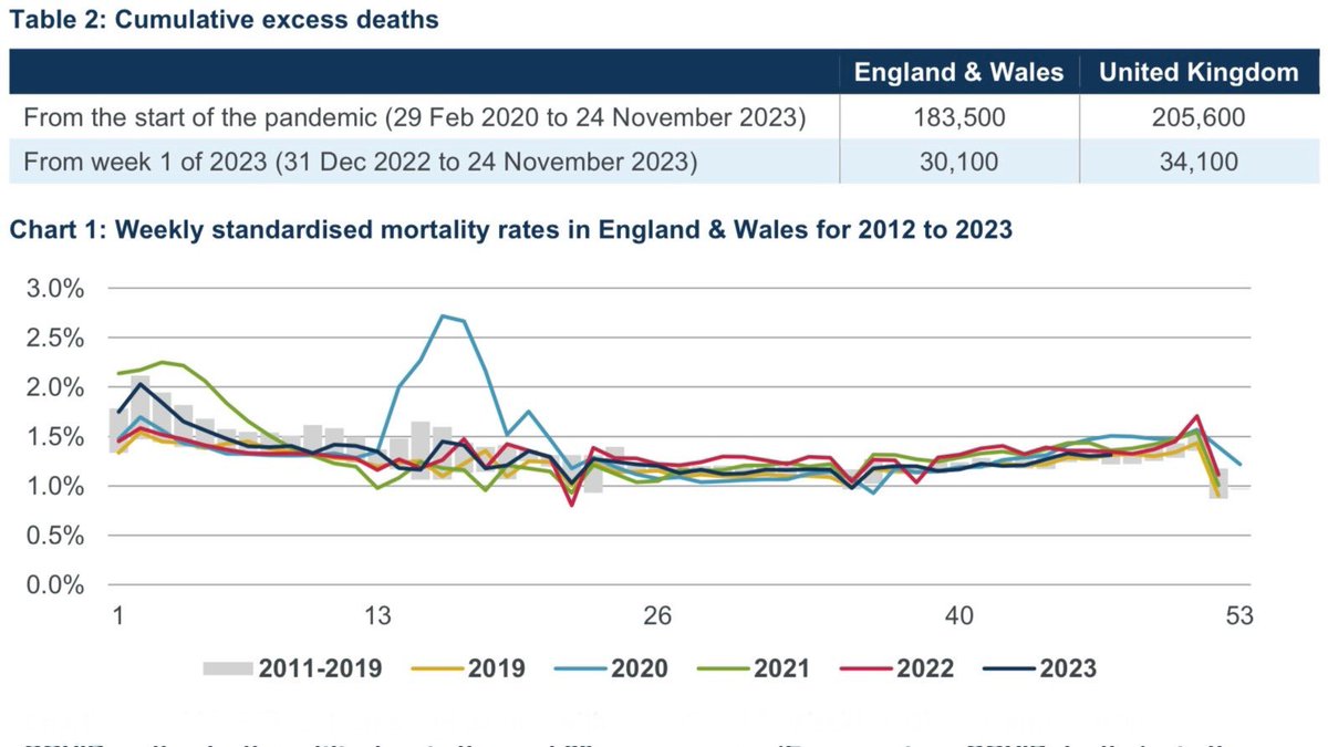 The Continuous Mortality investigation (CMI) has published its weekly Mortality Monitor covering deaths to 24 November.

Death rates this week were very similar to the equivalent week in 2019 (0.3% higher), based on death registrations data.  1/3