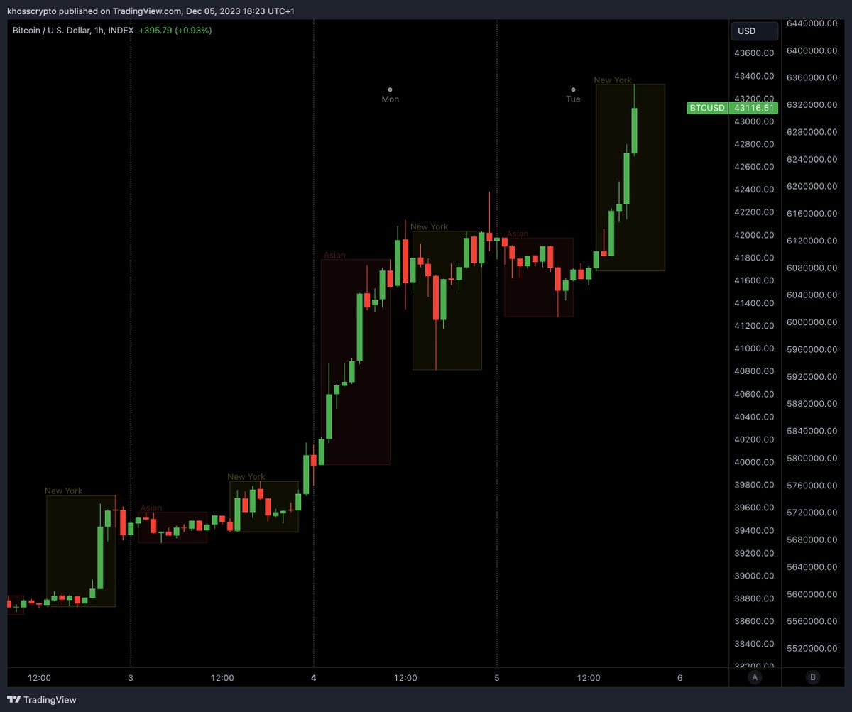kian_sasan's tweet photo. Gestern ein Sprung von 40k auf 41.7k in der Asia Session, heute dann der kraftvolle Schub auf 43.3k in der New York Session. 

Ein Wettlauf unter Investoren, die das #Bitcoin ETF-Approval antizipieren? 

Der Markt positioniert sich strategisch – spannende Zeiten stehen bevor. https://t.co/VULAQT76vy