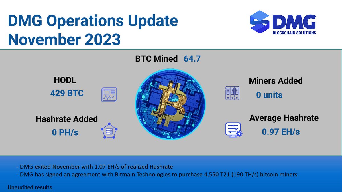 DMG Blockchain Solutions tweet media