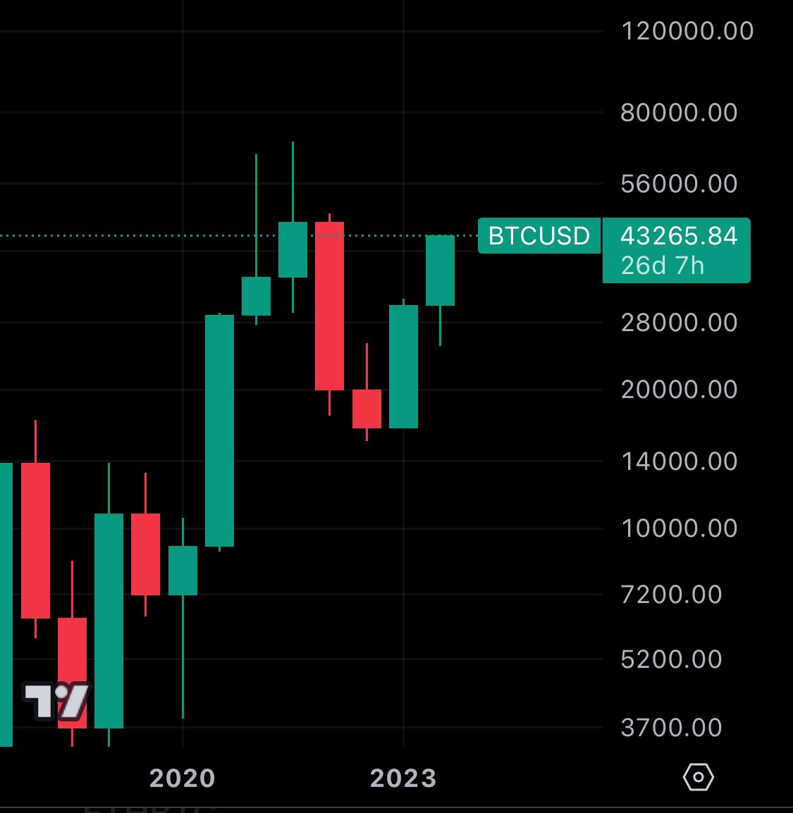 #Bitcoin 6 month chart 

Soon the highest close ever in Bitcoin history…
