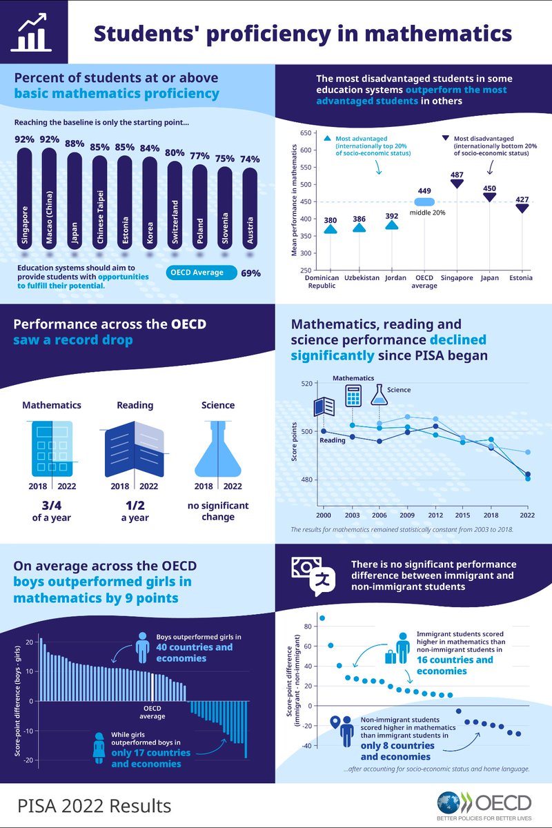 What we learn from the PISA 2012 results – OECD Education and Skills Today, image size:800x1200