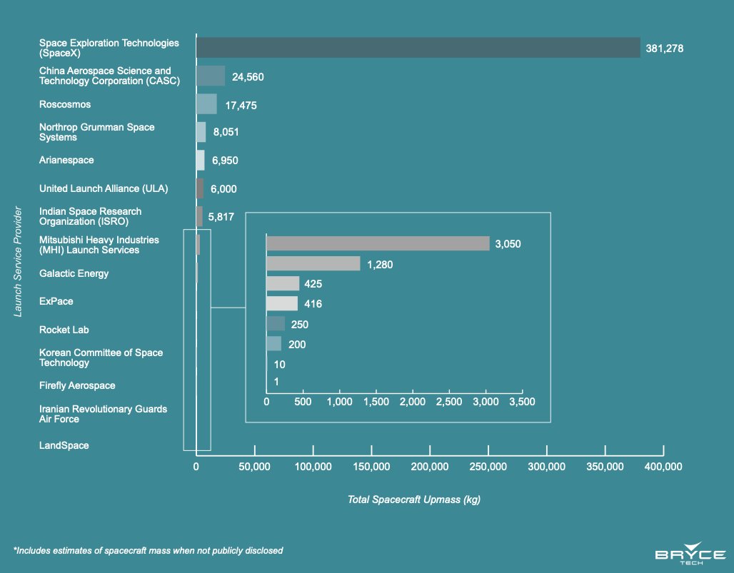 🚀 SpaceX is lofting 84% of all mass to orbit globally.
         And 15x all Chinese launches combined.

According to BryceTech's Q3 Report:
