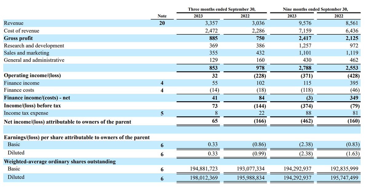 thricha's tweet photo. @alanklement The layoffs are a response to this and are taking the company to profitability. They made a €65M profit in Q3. You might not like the history or the profit amount but they aren't going bankrupt. Growth: MAU 26% , ARPU ~12%. https://t.co/QSP5EKhTsK