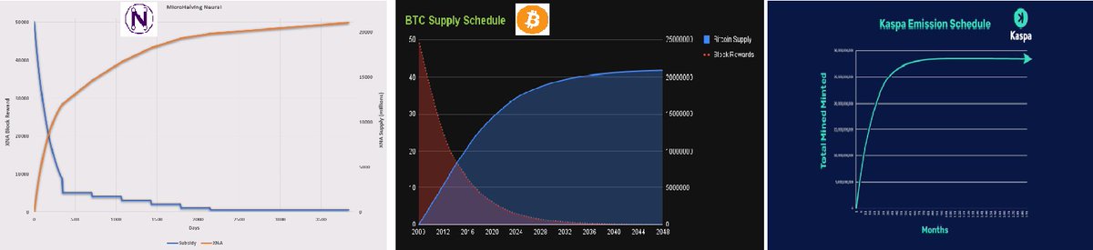 #XNA &amp; #Bitcoin &amp; #KAS tokenomic similarity 🚀🛸