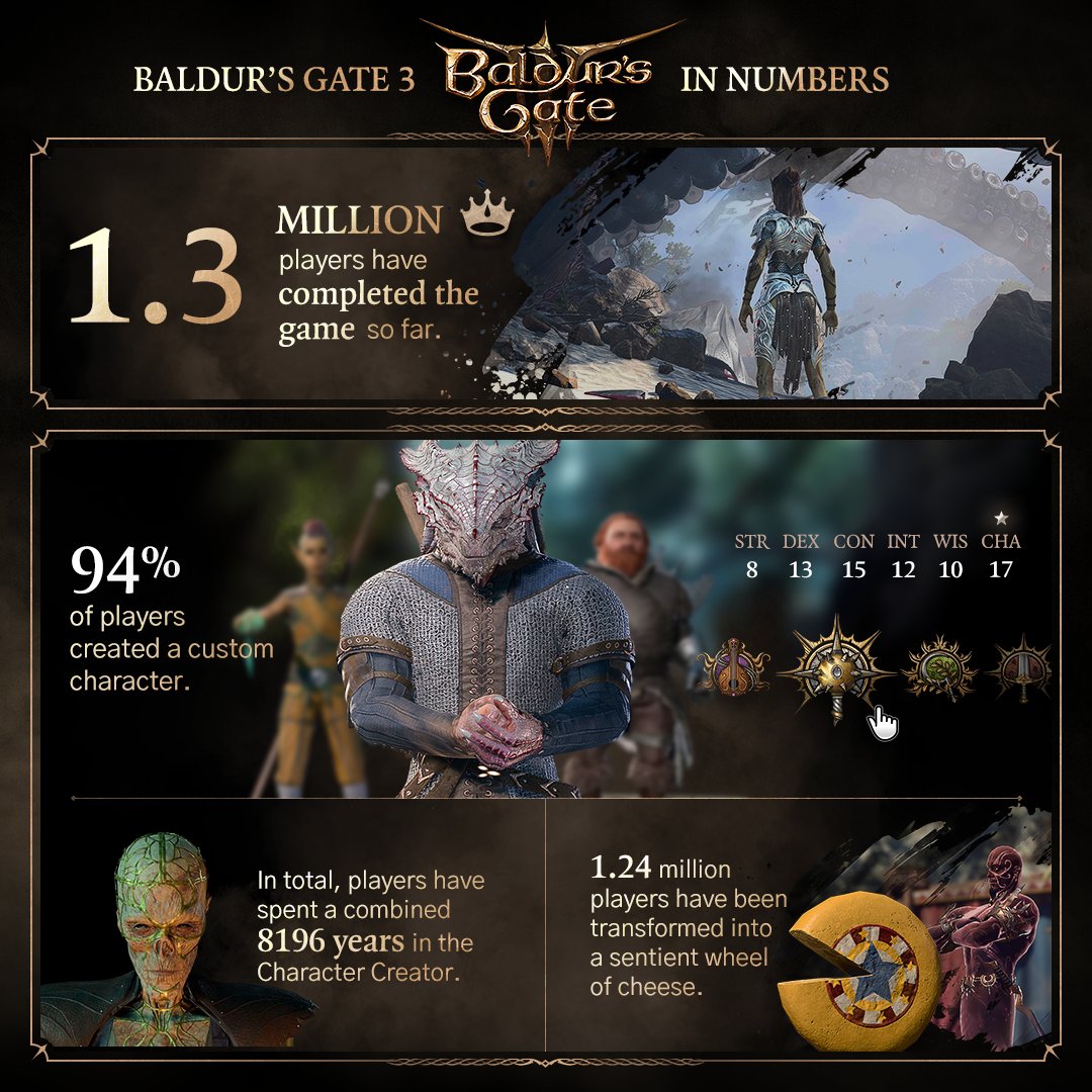 Baldur's Gate 3 on X: ⚔️ Since our launch in August, over 1.3