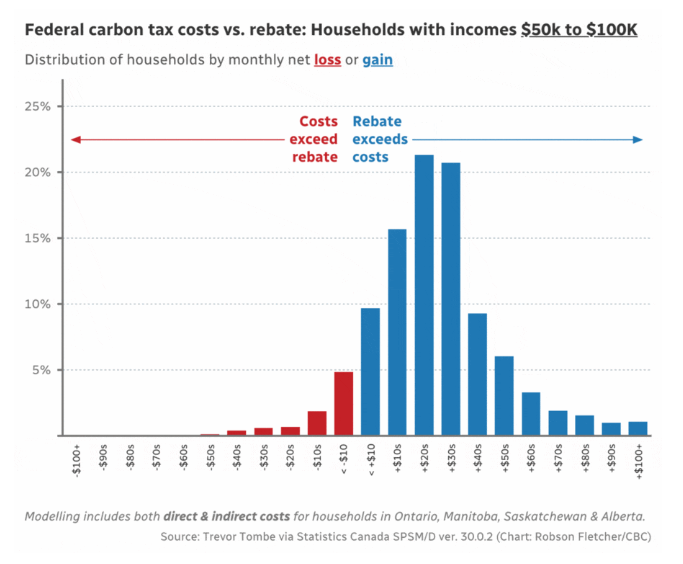 Axe the carbon tax, and you surely axe the climate action incentive 'rebate.' This means most families will wind up being worse off. Solid analysis by @CBCFletch: cbc.ca/news/canada/ca…