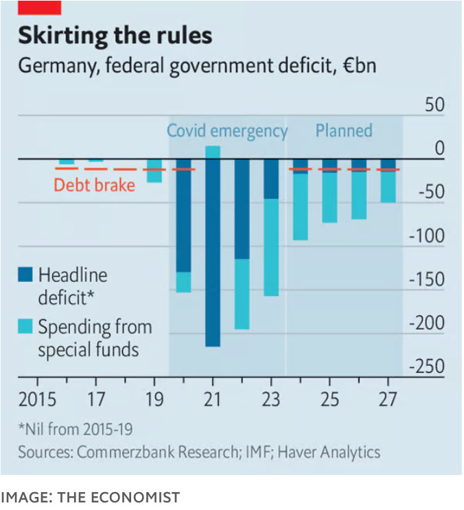 A Economist/Commerzbankshocking chart illustrating the size of German public autonomous funds apparently used to bypass budget rules. Imagine if this referred to a southern country…. For others, Germany continues to block a revision of the Stability Pact