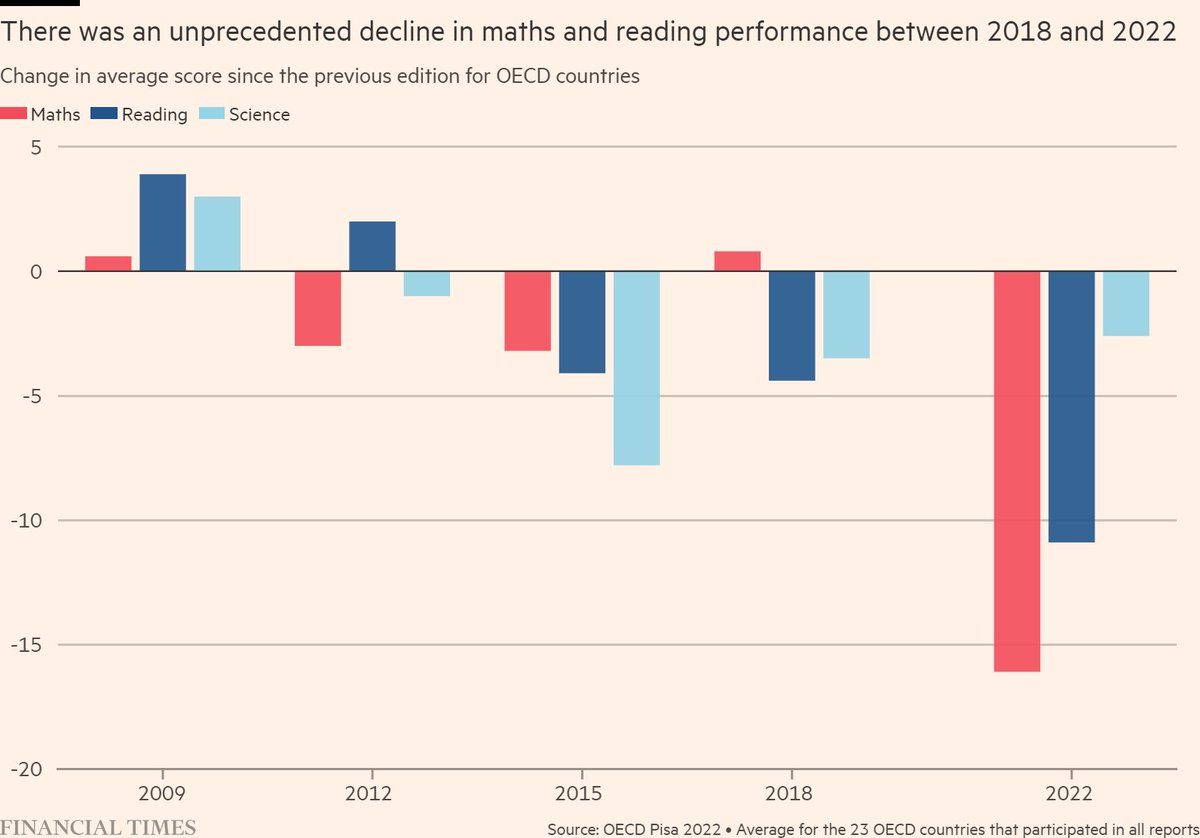 New #Pisa data shows an steep fall in global education outcomes during the pandemic, especially in the @OECD. Developed countries no longer have a monopoly on good education says @SchleicherOECD, warning Covid is not the only cause of decline More @FT: on.ft.com/486vCKV