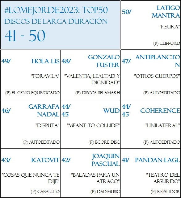 #LoMejorDe2023
Los mejores discos del año

Top50 álbumes, puestos 41-50

lasnotasdelrock.blogspot.com/2023/12/lo-mej…

<a href="/LatigoMantra/">Látigo Mantra</a> #HolaLis #GonzaloFuster <a href="/Antiplancton/">Antiplancton</a> #GarrafaNadal <a href="/wood_band/">Trollar Faceed</a> <a href="/coherencebcn/">COHERENCE</a> <a href="/KATOVIT_band/">KATOVIT</a> #PandanLagl #JoaquinPascual