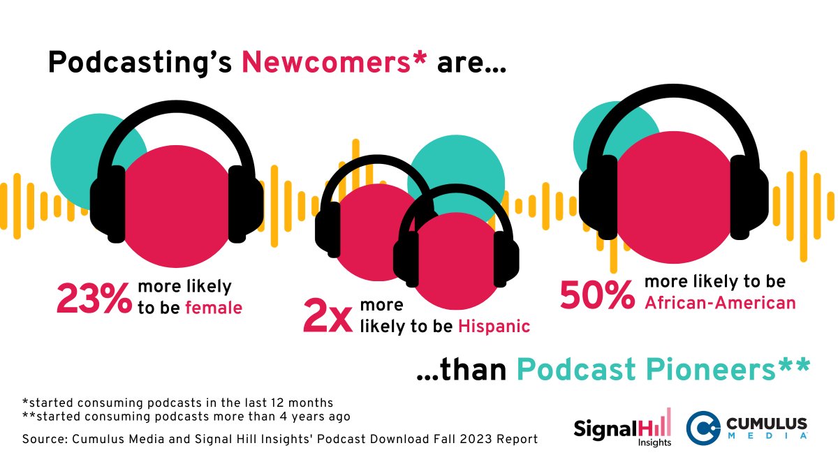 Signal Hill Insights (@sh_insights) on Twitter photo Podcasting's newcomers are growing the medium! Learn more about this important audience segment at our free webinar on Thursday December 7. Register here: cumulus.zoom.us/webinar/regist…
Proud to partner with <a href="/CumulusPodcasts/">CumulusPodcasts</a>. Podcasting's newcomers are growing the medium! Learn more about this important audience segment at our free webinar on Thursday December 7. Register here: cumulus.zoom.us/webinar/regist…
Proud to partner with <a href="/CumulusPodcasts/">CumulusPodcasts</a>.