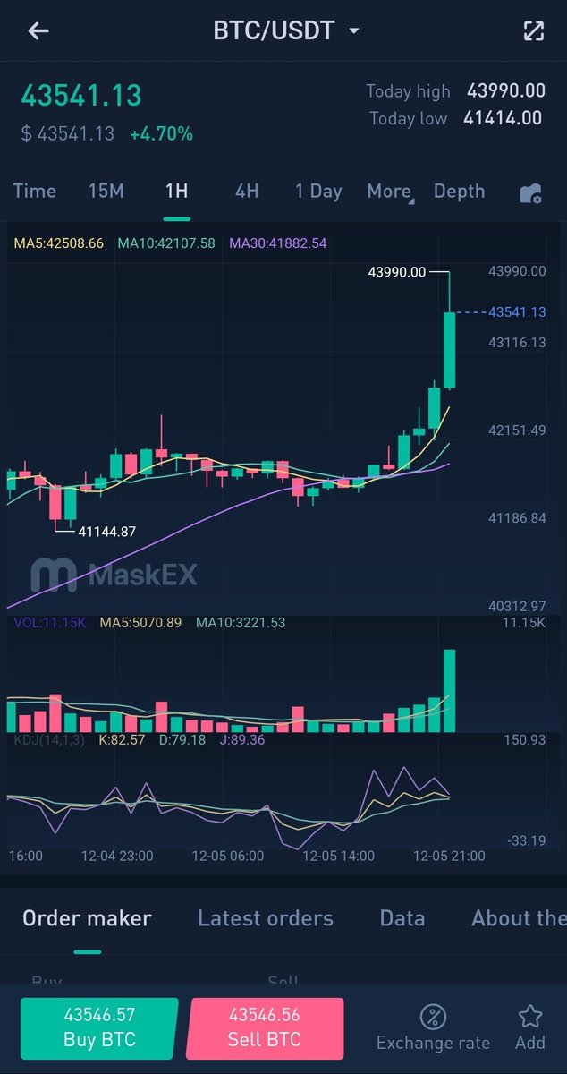 #Bitcoin price update 

1 $BTC = $43,541

Trade #Bitcoin and other tokens  at maskex.com 

Follow <a href="/MaskEXGlobal/">MaskEX</a> .