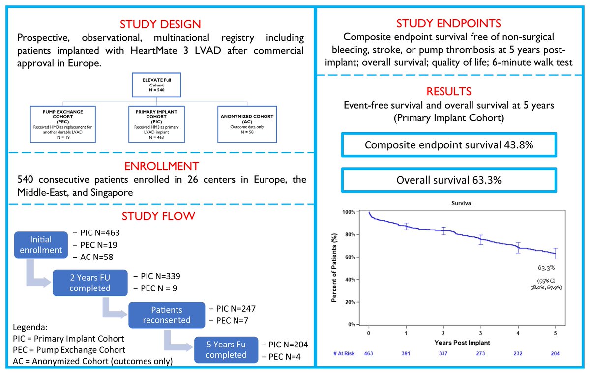 ehj_ed's tweet photo. Fully magnetically centrifugal left ventricular assist device and long-term outcomes: the ELEVATE registry. Read more in #EHJ
#heartfailure #ventricularassistdevice #cardiotwitter
https://t.co/JmTcV2wNTq https://t.co/VsXCvxTAn7