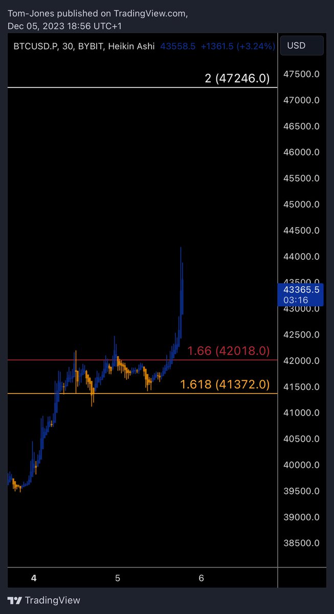 Tom1dot618's tweet photo. Waiting for 47246 #Bitcoin https://t.co/gcuRLKLWqH