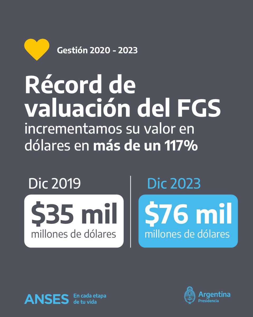 FerRaverta's tweet photo. ⬆️ Durante nuestra gestión incrementamos el valor del Fondo de Garantía de Sustentabilidad en un 117%, garantizando la protección del sistema previsional y cumpliendo con el compromiso de mejorar el respaldo de cada jubilado y pensionado del presente y del futuro. 🇦🇷 https://t.co/J2caDDRycO