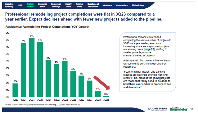 EquiCompound's tweet photo. Surprising given the very substantial slowing in remodeling project completions so far this year, which have yet to see a growth inflection... https://t.co/eeYnjojrHQ