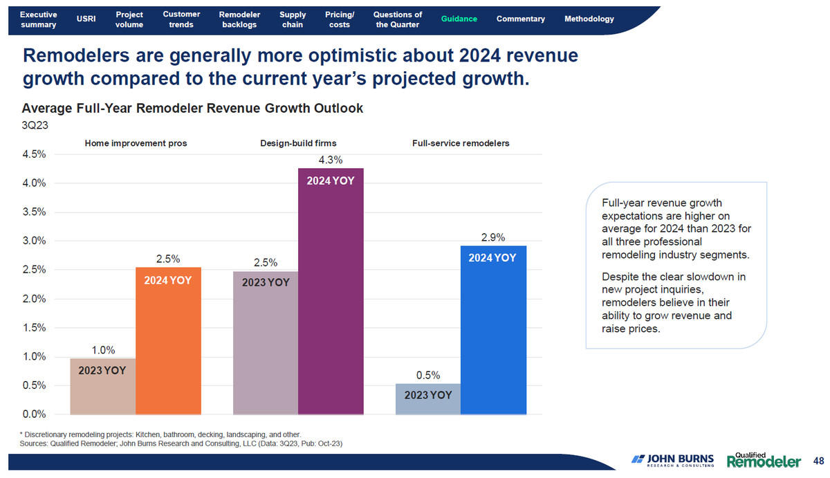 EquiCompound's tweet photo. Even with widespread deceleration in home improvement &amp; remodeling demand, pro contractors across the space actually expect better topline growth in 2024 vs. 2023…

Via @JBREC  – pro-outlook is for +2.5-4.3% growth in 2024 vs. 2023 growth of +0.5%-2.5%

$FND https://t.co/knkCoHh9TH
