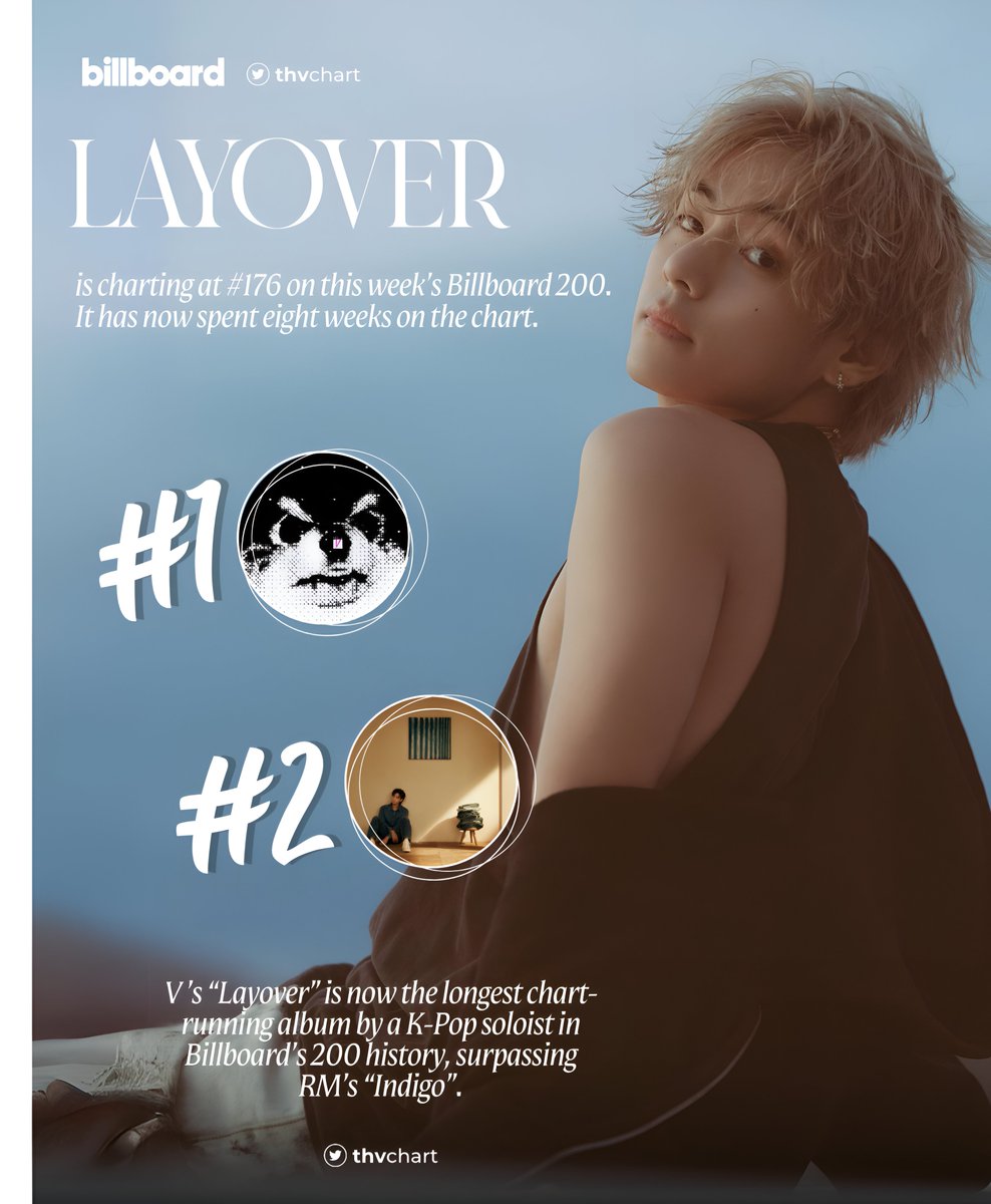 thvchart's tweet photo. #V’s “Layover” officially becomes the longest chart-running album by a K-Pop soloist in Billboard’s 200 history. https://t.co/Ki6kThIDf8