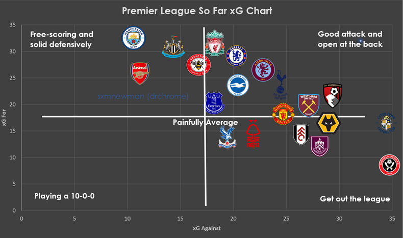 sxmnewman's tweet photo. xG Graph for Premier League Clubs so far this season https://t.co/QM3Rhs1yUC