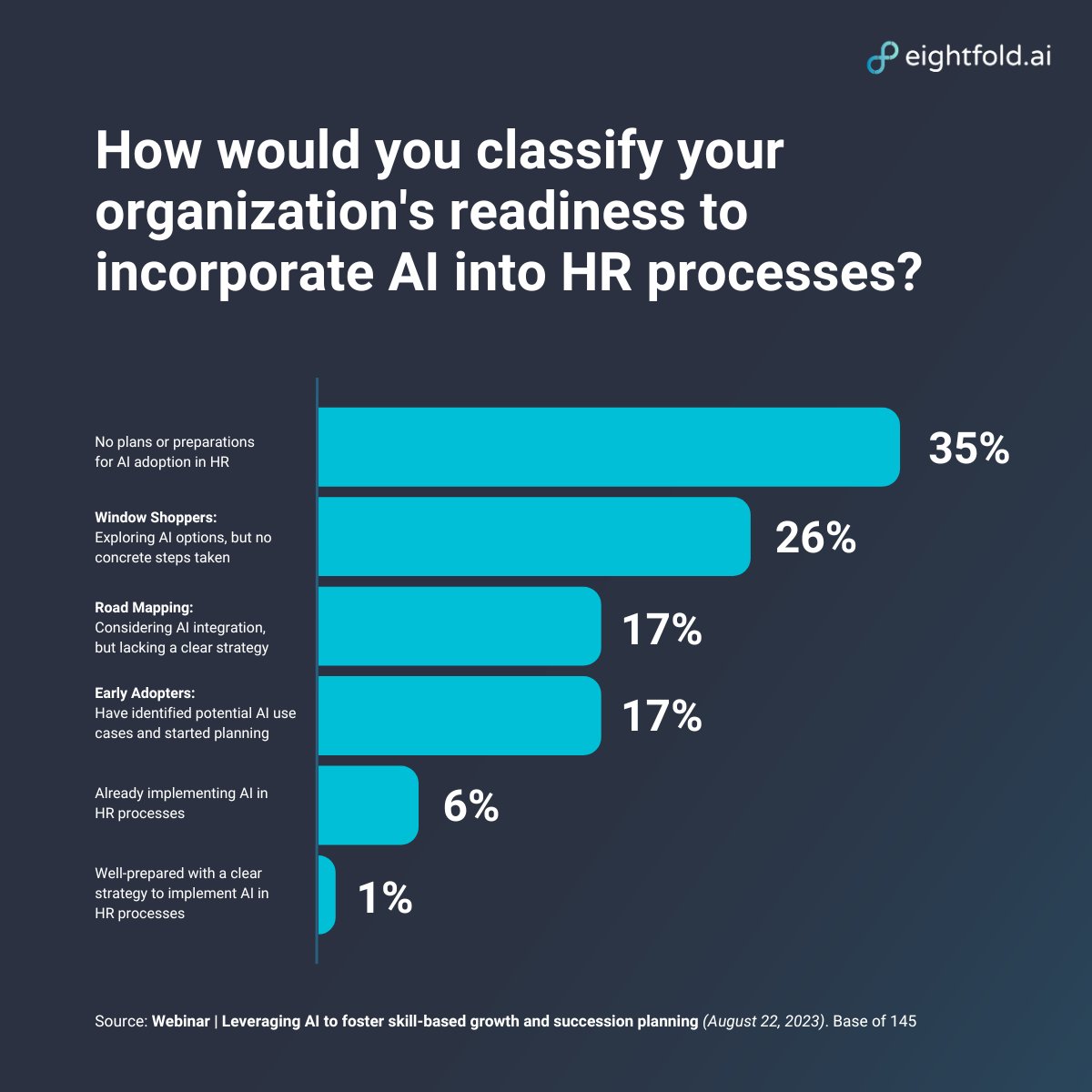 eightfoldai's tweet photo. Join the 1%. 

Only 1% of organizations are well-prepared with a clear strategy to implement AI in HR, with nearly a quarter more already using or planning to use AI.

Good news: Implementing AI is easier than you think. 

Let us show you the way. https://t.co/4cxNLdHjN3

#HR #AI https://t.co/cdQ2VhFabr