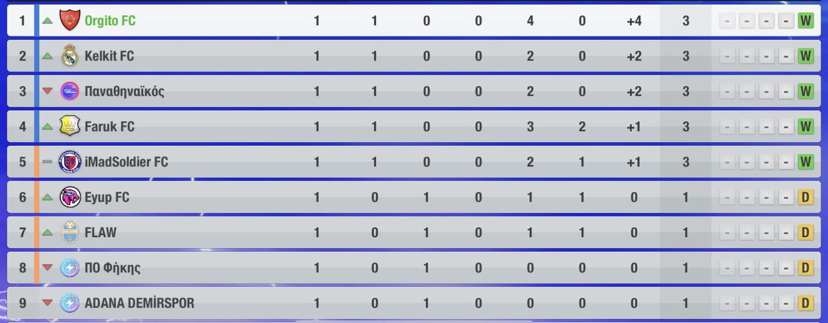 So far so good!

#TopEleven