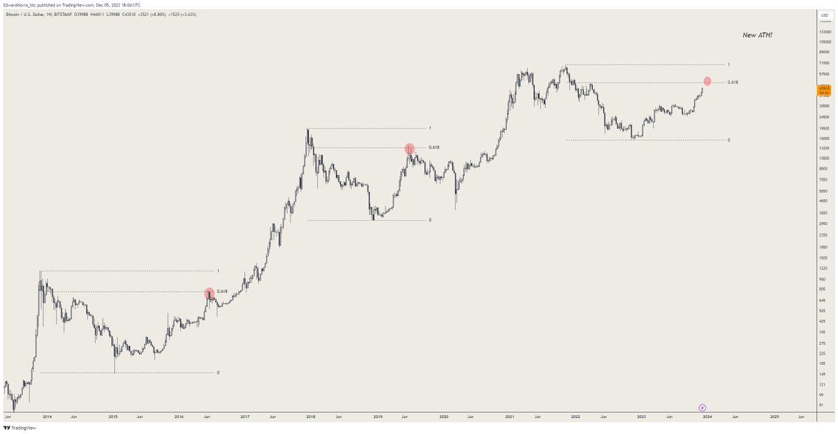 #BTC Next dip might be the last one before new highs! Buckle up!