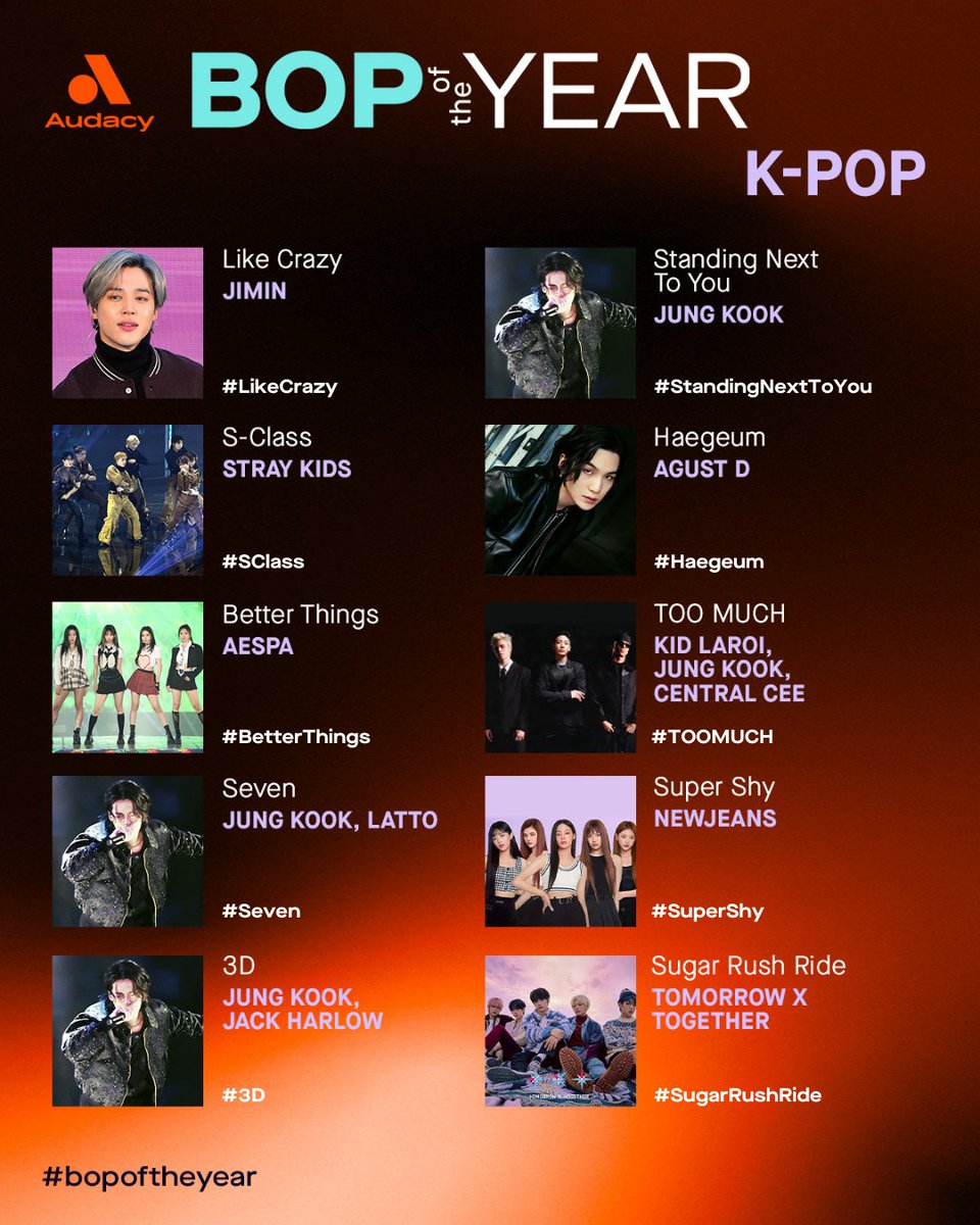 Audacy's tweet photo. Turn it up, this is our jam! Give it up for our favorite K-Pop hits of 2023 ft. songs from @bts_bighit's Jimin, Jung Kook + Agust D; @Stray_Kids, @aespa_official, @NewJeans_twt + @TXT_bighit! 🎶
⓵: Choose your fave: https://t.co/5FbJsqB12h
⓶: Post #BopOfTheYear + #SongName displayed ⤵️