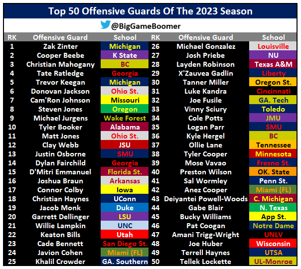 BigGameBoomer's tweet image. Top 50 Best Offensive Guards Of The 2023 Season
