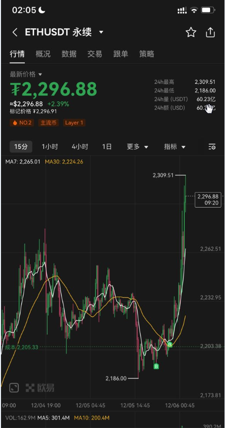 #ETH 以太有点小强，没给E直接往上走，只是搞了点底仓，明天再看看吧。